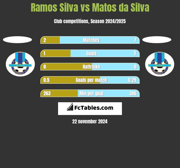 Ramos Silva vs Matos da Silva h2h player stats