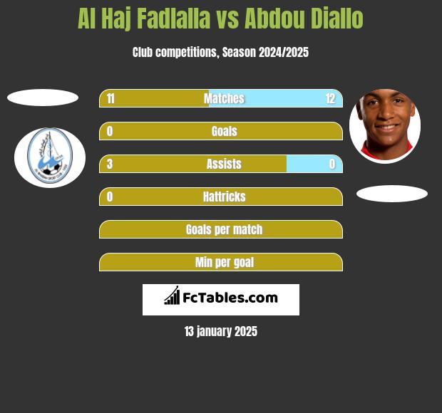 Al Haj Fadlalla vs Abdou Diallo h2h player stats