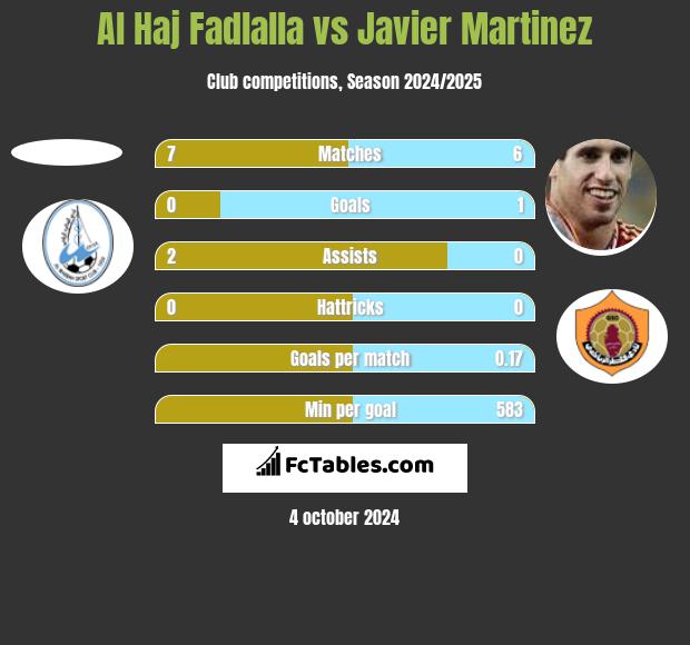 Al Haj Fadlalla vs Javier Martinez h2h player stats