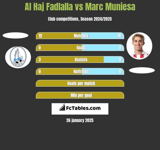 Al Haj Fadlalla vs Marc Muniesa h2h player stats