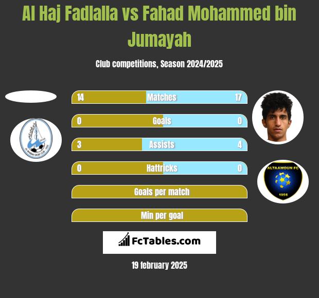 Al Haj Fadlalla vs Fahad Mohammed bin Jumayah h2h player stats