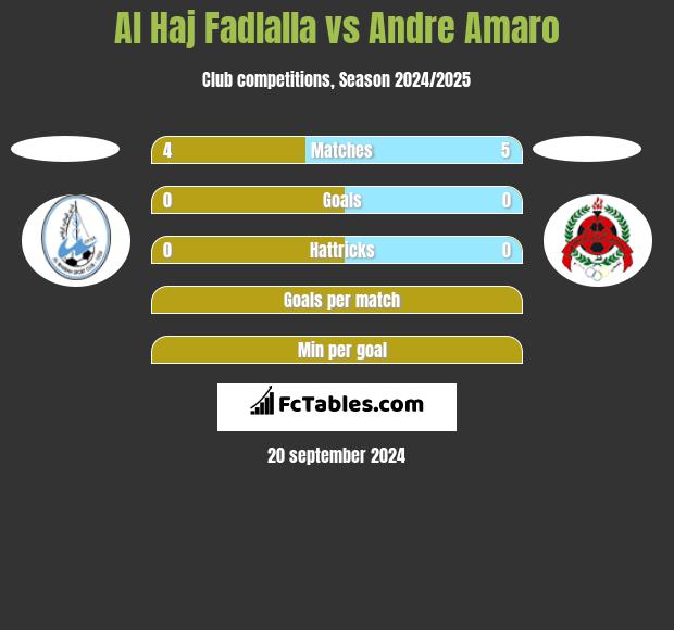 Al Haj Fadlalla vs Andre Amaro h2h player stats