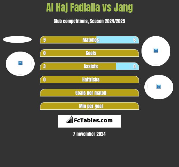 Al Haj Fadlalla vs Jang h2h player stats