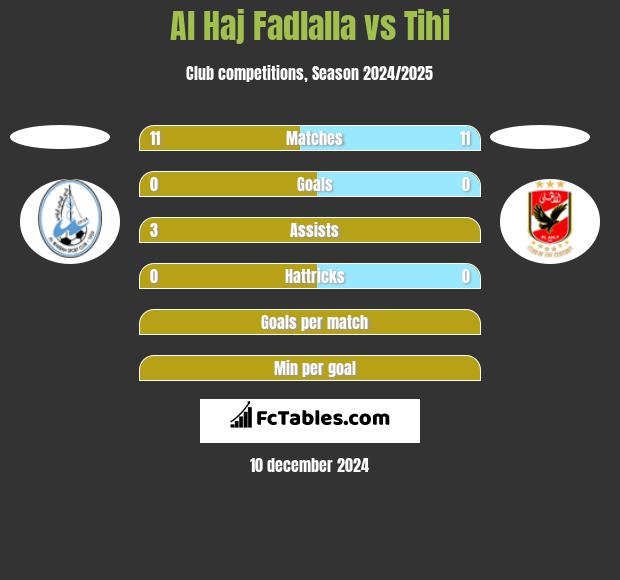 Al Haj Fadlalla vs Tihi h2h player stats