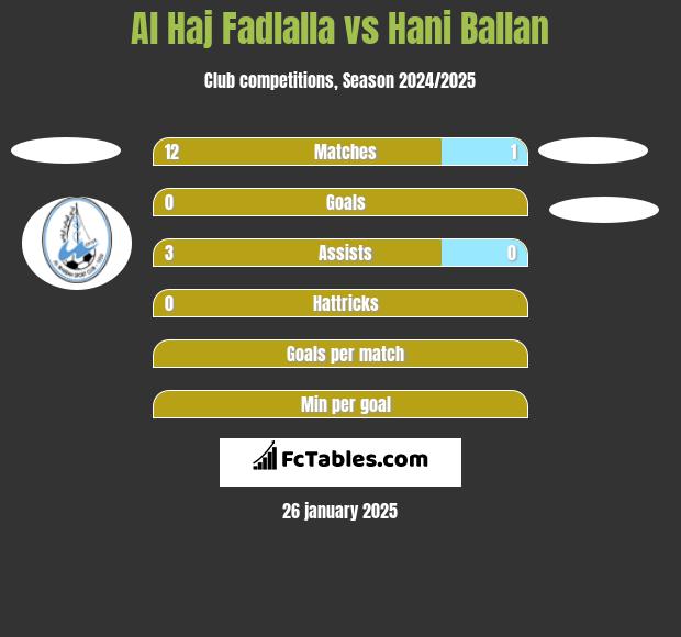 Al Haj Fadlalla vs Hani Ballan h2h player stats