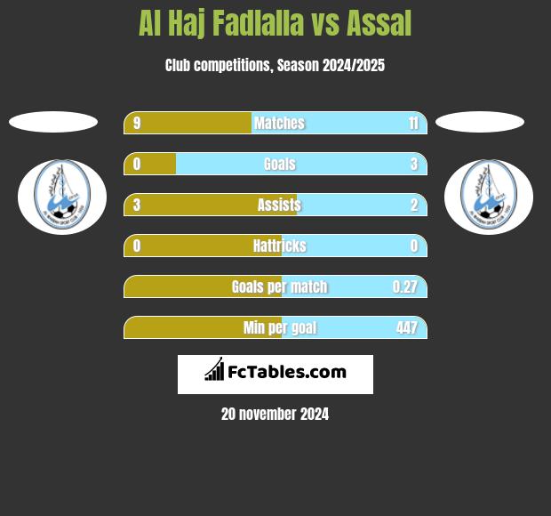 Al Haj Fadlalla vs Assal h2h player stats