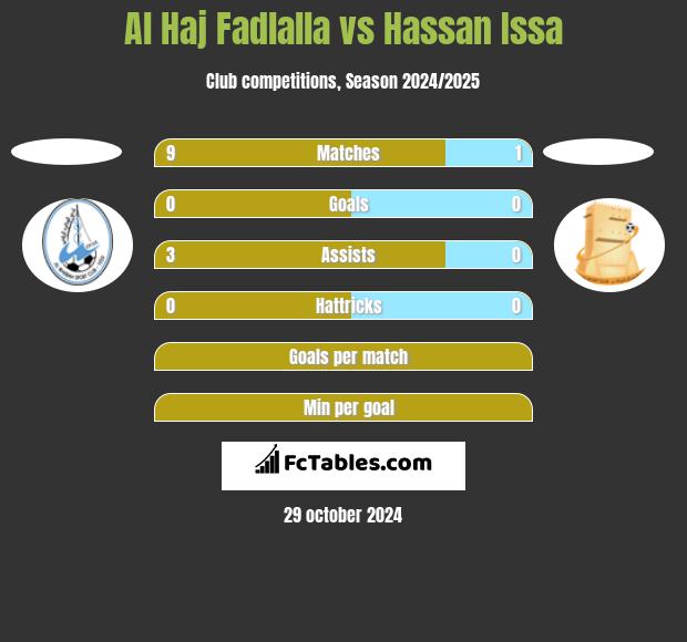 Al Haj Fadlalla vs Hassan Issa h2h player stats