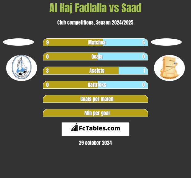 Al Haj Fadlalla vs Saad h2h player stats