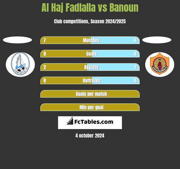 Al Haj Fadlalla vs Banoun h2h player stats