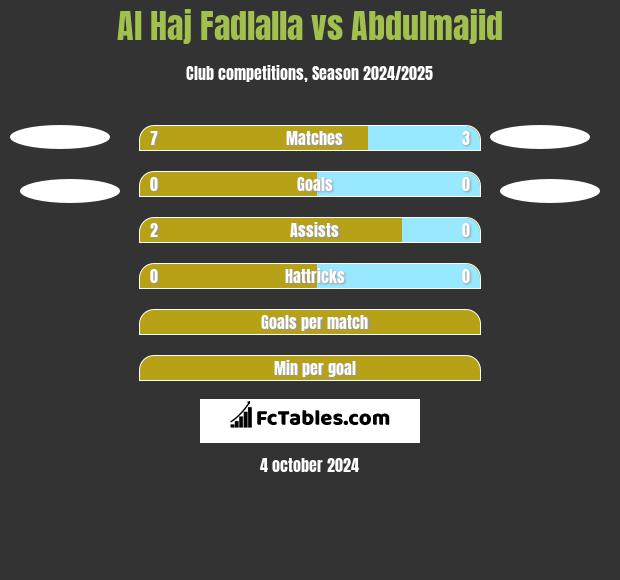 Al Haj Fadlalla vs Abdulmajid h2h player stats