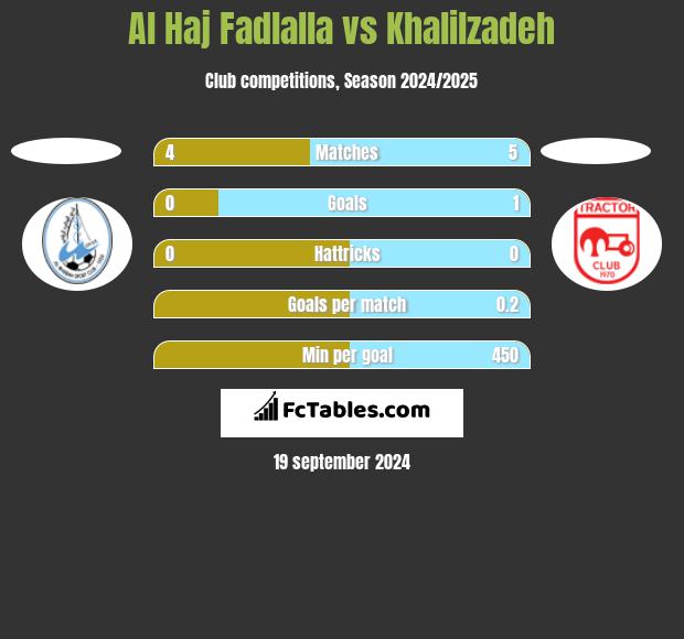 Al Haj Fadlalla vs Khalilzadeh h2h player stats