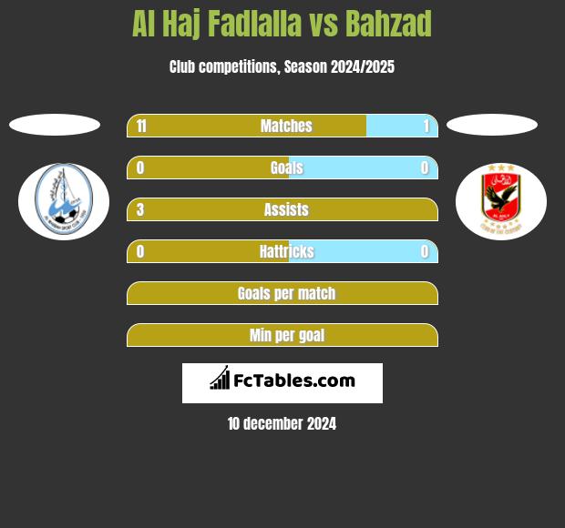 Al Haj Fadlalla vs Bahzad h2h player stats