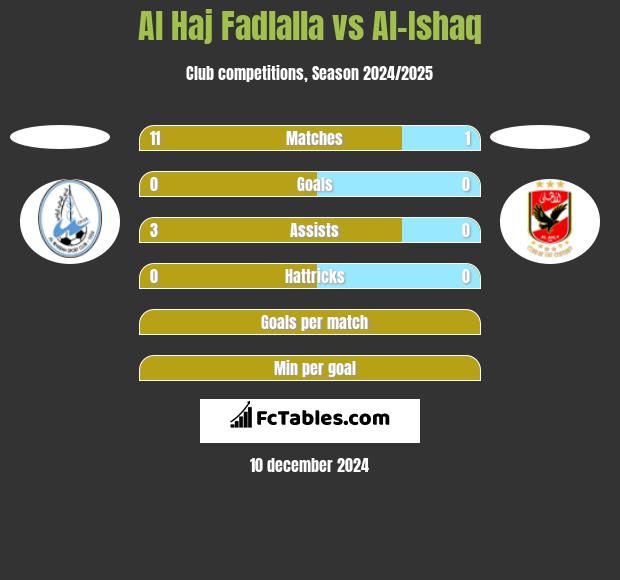 Al Haj Fadlalla vs Al-Ishaq h2h player stats