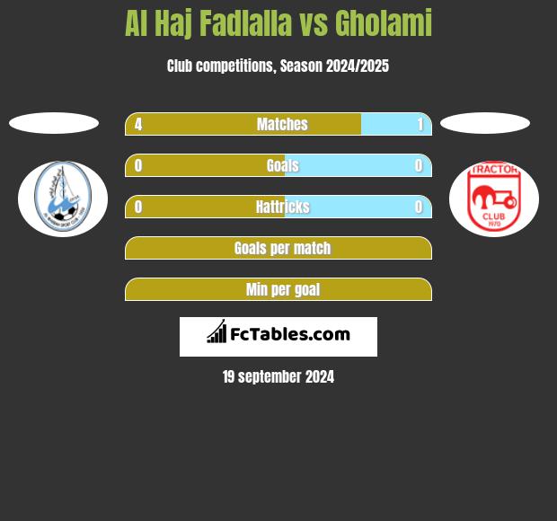 Al Haj Fadlalla vs Gholami h2h player stats