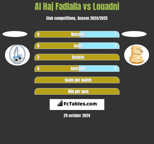 Al Haj Fadlalla vs Louadni h2h player stats