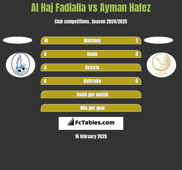 Al Haj Fadlalla vs Ayman Hafez h2h player stats