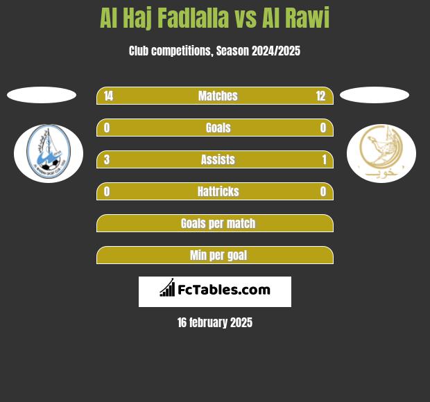 Al Haj Fadlalla vs Al Rawi h2h player stats