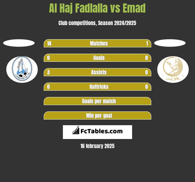 Al Haj Fadlalla vs Emad h2h player stats