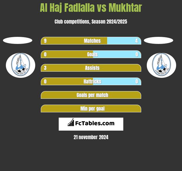 Al Haj Fadlalla vs Mukhtar h2h player stats