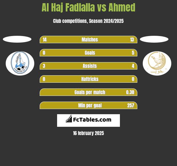 Al Haj Fadlalla vs Ahmed h2h player stats