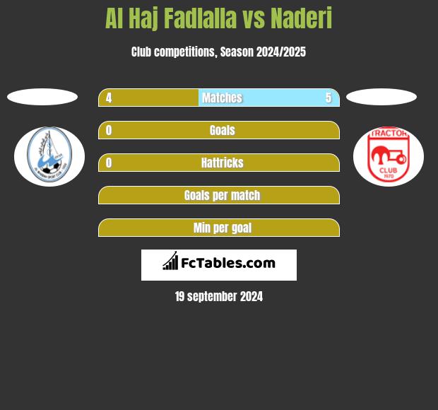 Al Haj Fadlalla vs Naderi h2h player stats