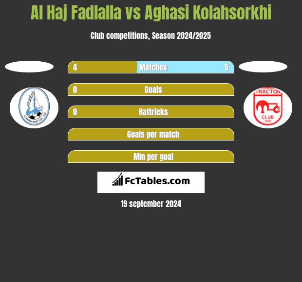 Al Haj Fadlalla vs Aghasi Kolahsorkhi h2h player stats