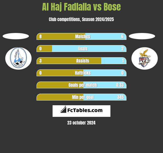 Al Haj Fadlalla vs Bose h2h player stats