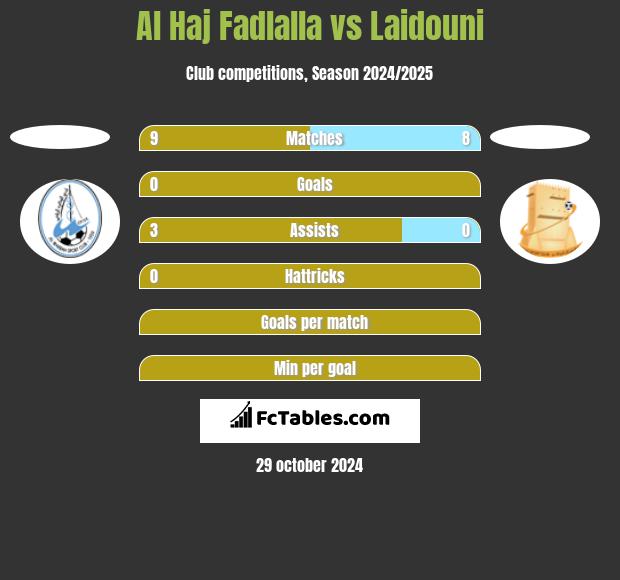 Al Haj Fadlalla vs Laidouni h2h player stats