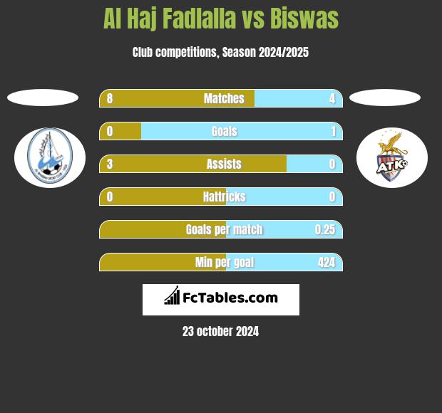 Al Haj Fadlalla vs Biswas h2h player stats