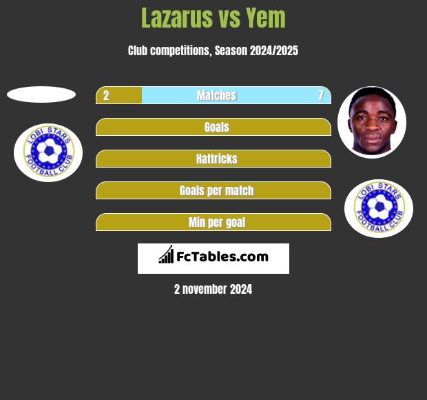 Lazarus vs Yem h2h player stats