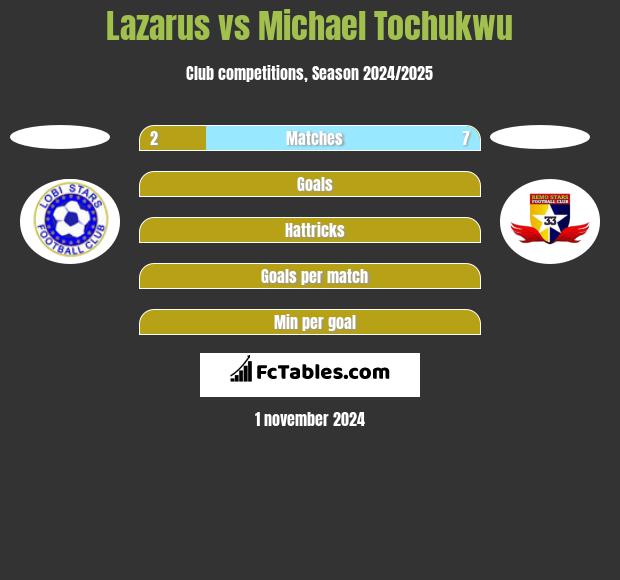 Lazarus vs Michael Tochukwu h2h player stats