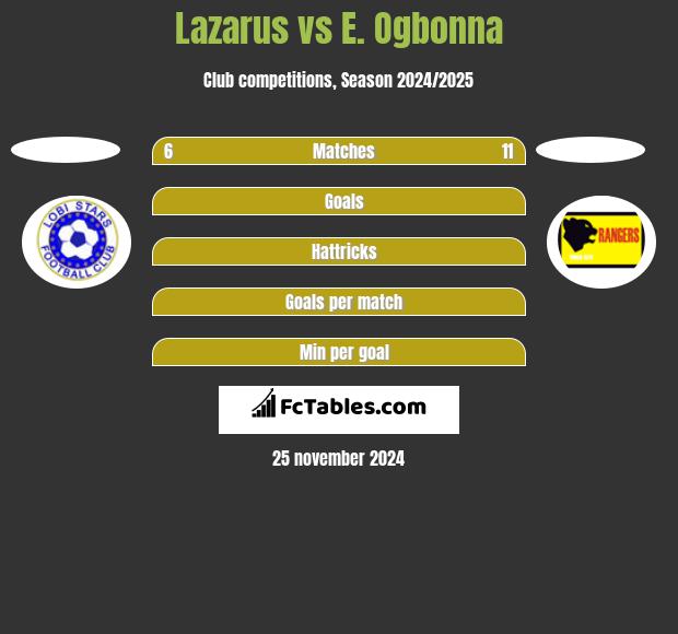 Lazarus vs E. Ogbonna h2h player stats