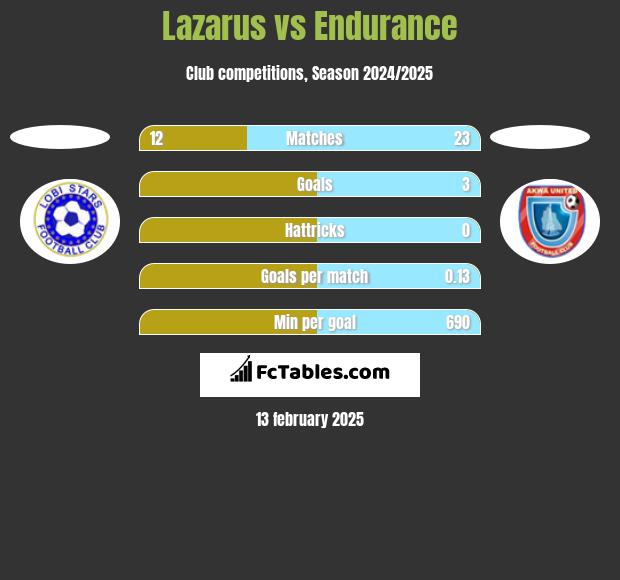 Lazarus vs Endurance h2h player stats