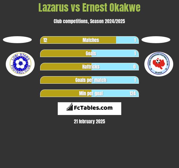 Lazarus vs Ernest Okakwe h2h player stats