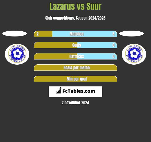 Lazarus vs Suur h2h player stats