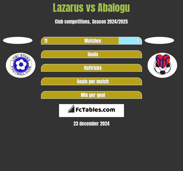 Lazarus vs Abalogu h2h player stats