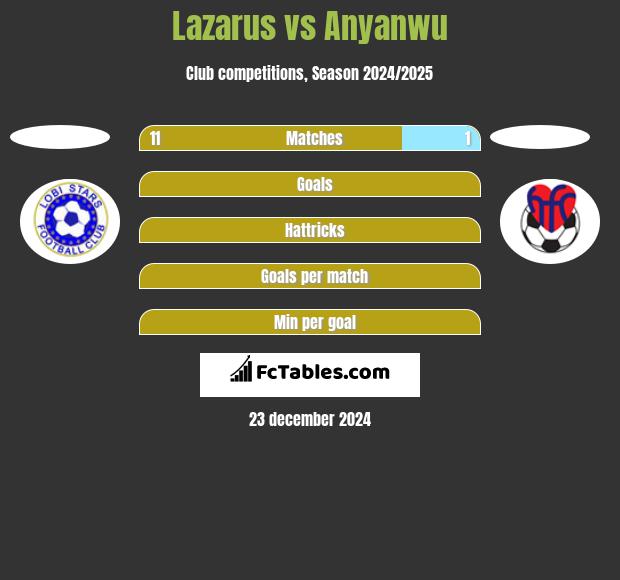 Lazarus vs Anyanwu h2h player stats