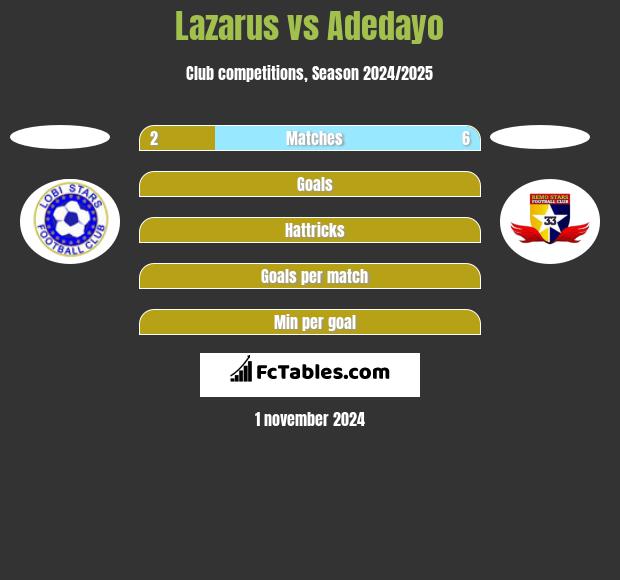 Lazarus vs Adedayo h2h player stats