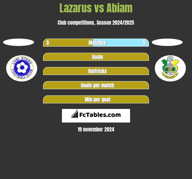 Lazarus vs Abiam h2h player stats