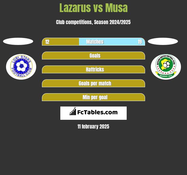 Lazarus vs Musa h2h player stats