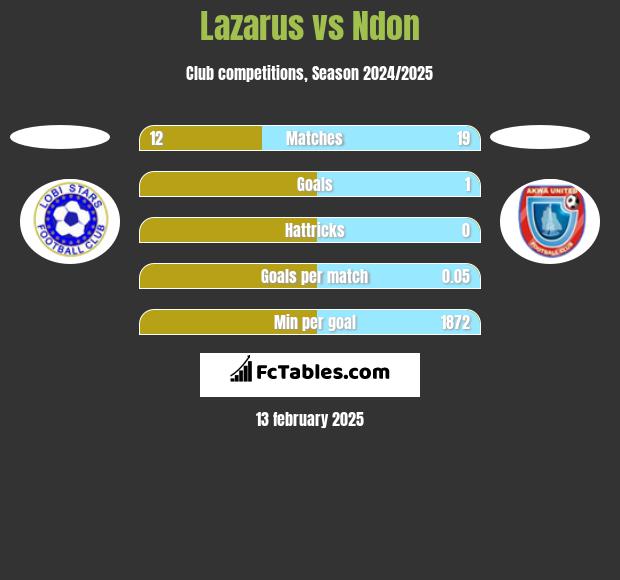 Lazarus vs Ndon h2h player stats