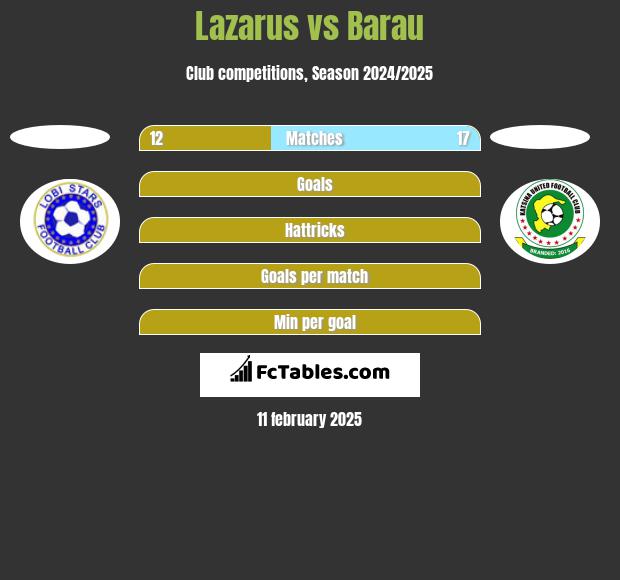 Lazarus vs Barau h2h player stats