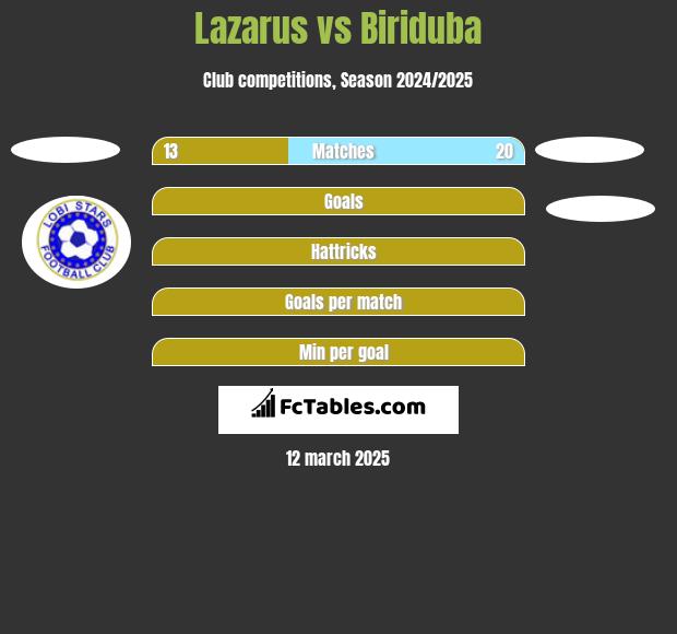 Lazarus vs Biriduba h2h player stats