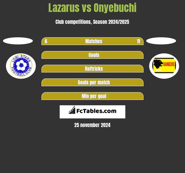 Lazarus vs Onyebuchi h2h player stats