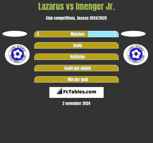 Lazarus vs Imenger Jr. h2h player stats