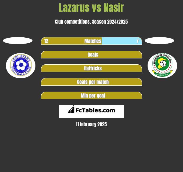 Lazarus vs Nasir h2h player stats