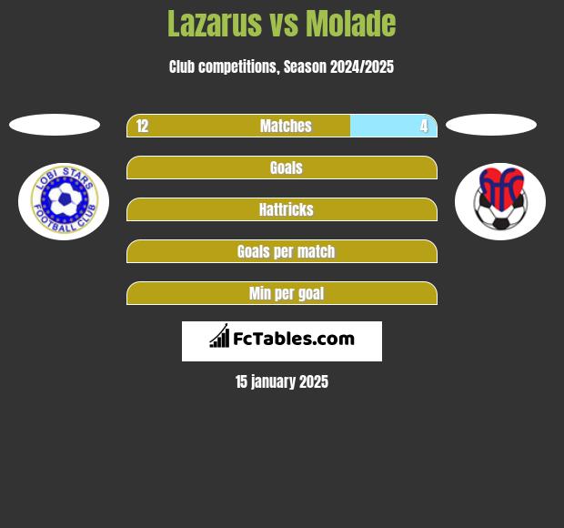 Lazarus vs Molade h2h player stats