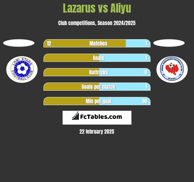 Lazarus vs Aliyu h2h player stats