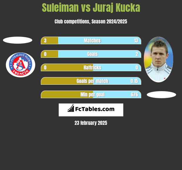 Suleiman vs Juraj Kucka h2h player stats