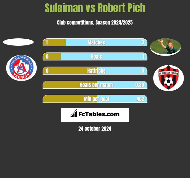 Suleiman vs Robert Pich h2h player stats